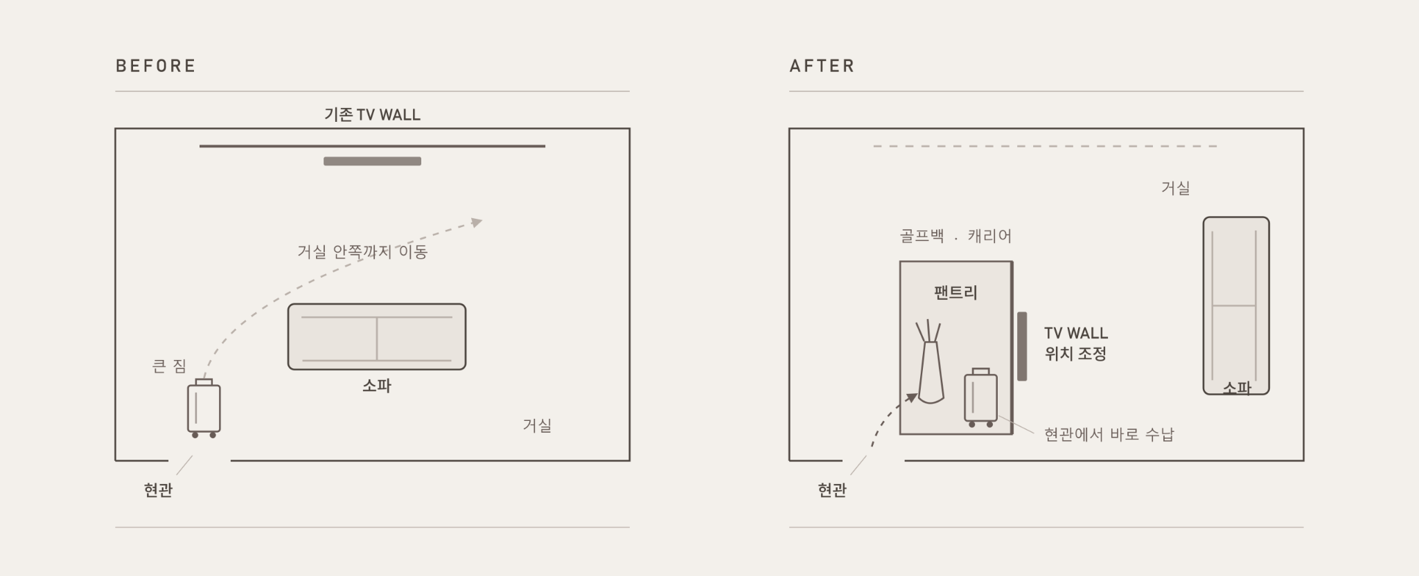 현관 인접 팬트리를 만들기 전후의 수원 살구골 현대7단지 공간 관계 개념도